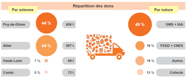 Banque Alimentaire Auvergne - répartition des dons 2020